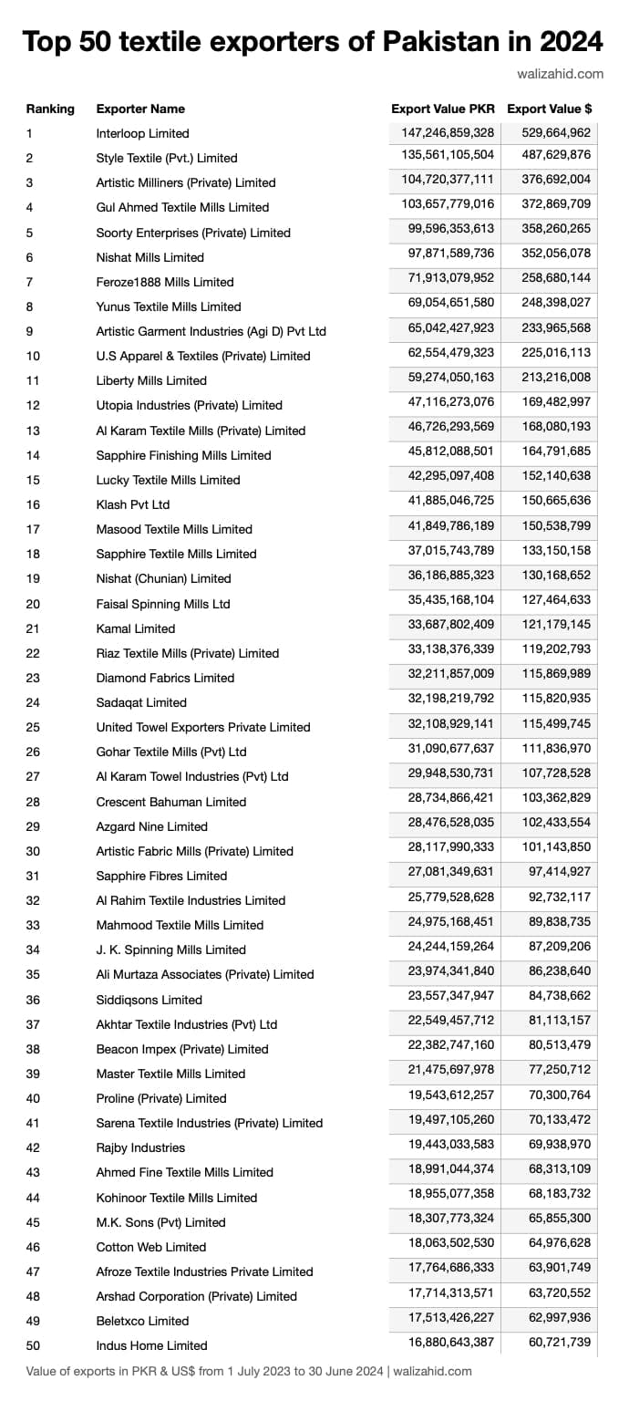 Top 50 textile exporters of Pakistan in 2024