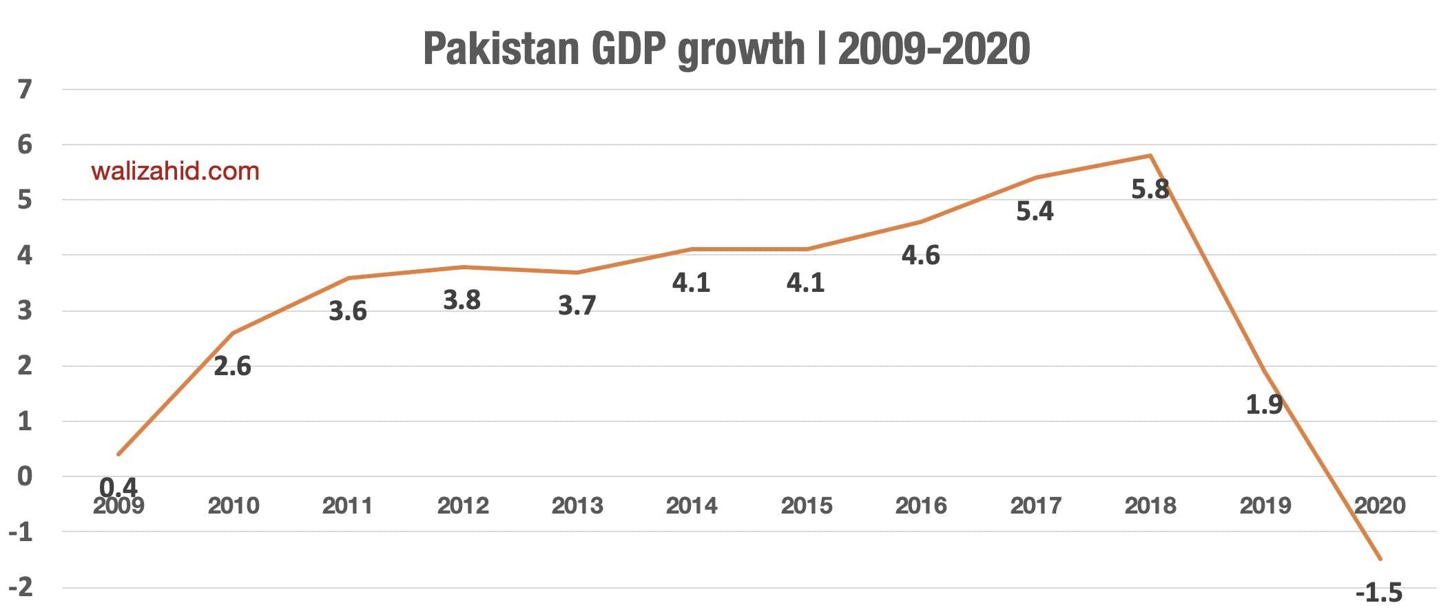 In two years, Pakistan economy nosedives