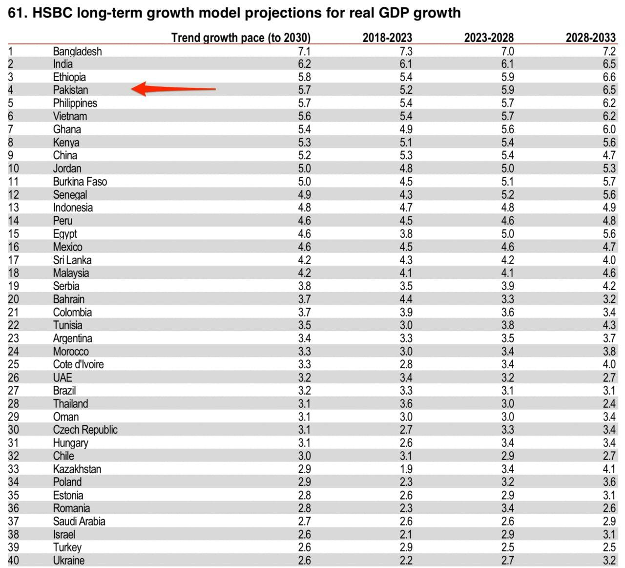 Pakistan is world’s 4th fastest growing economy: HSBC