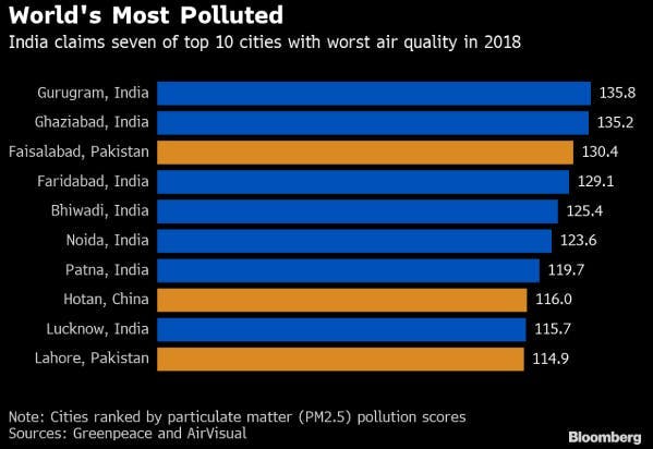 Faisalabad world’s 3rd dirtiest city; Lahore 10th