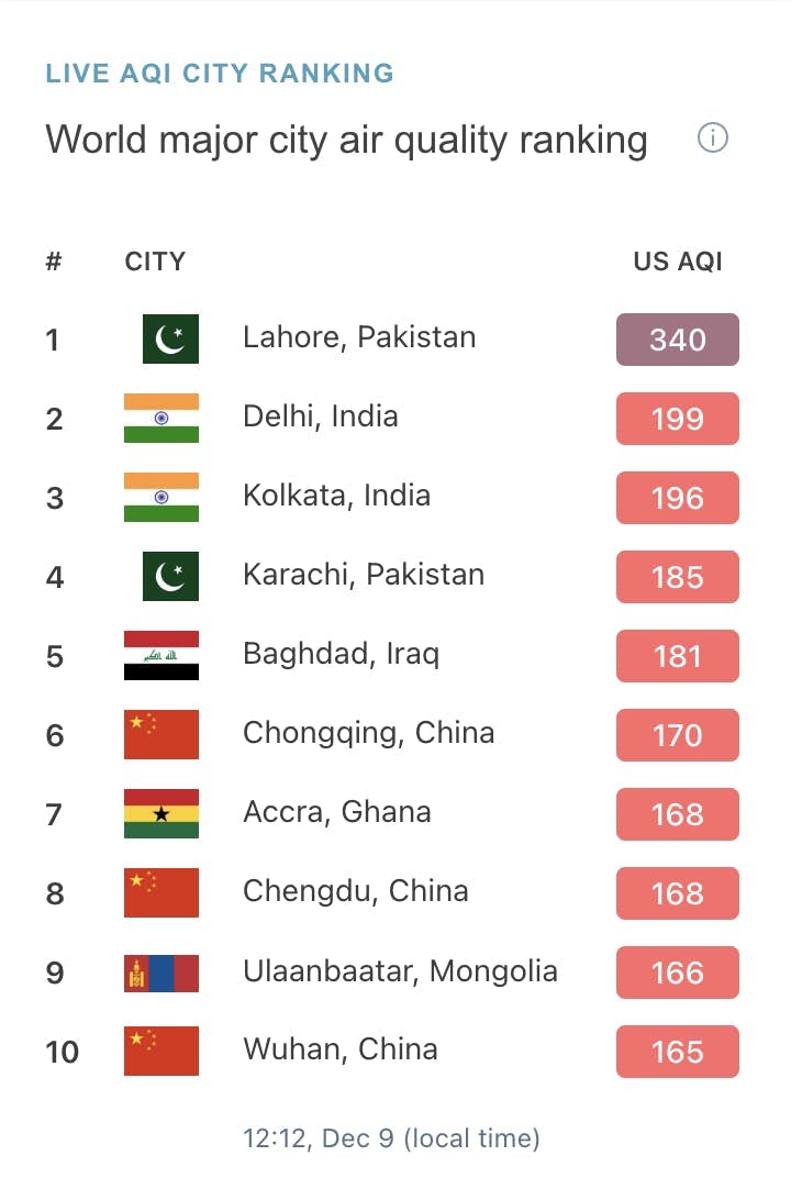 Lahore tops world ranking for worst air quality in Air Quality Index (AQI) 2022
