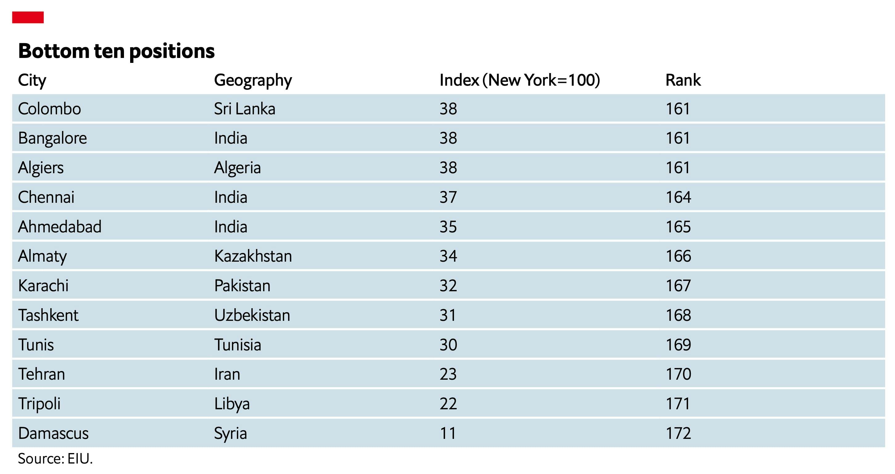 Karachi is the world’s 6th cheapest city