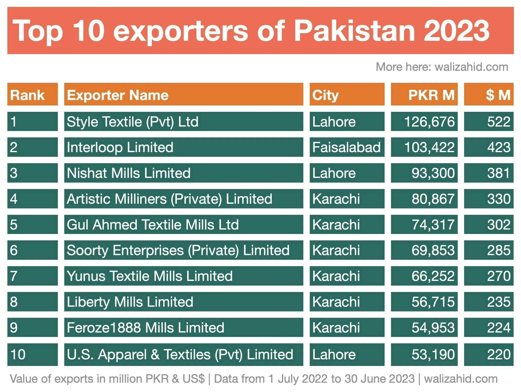 Top 10 exporters of Pakistan in 2023