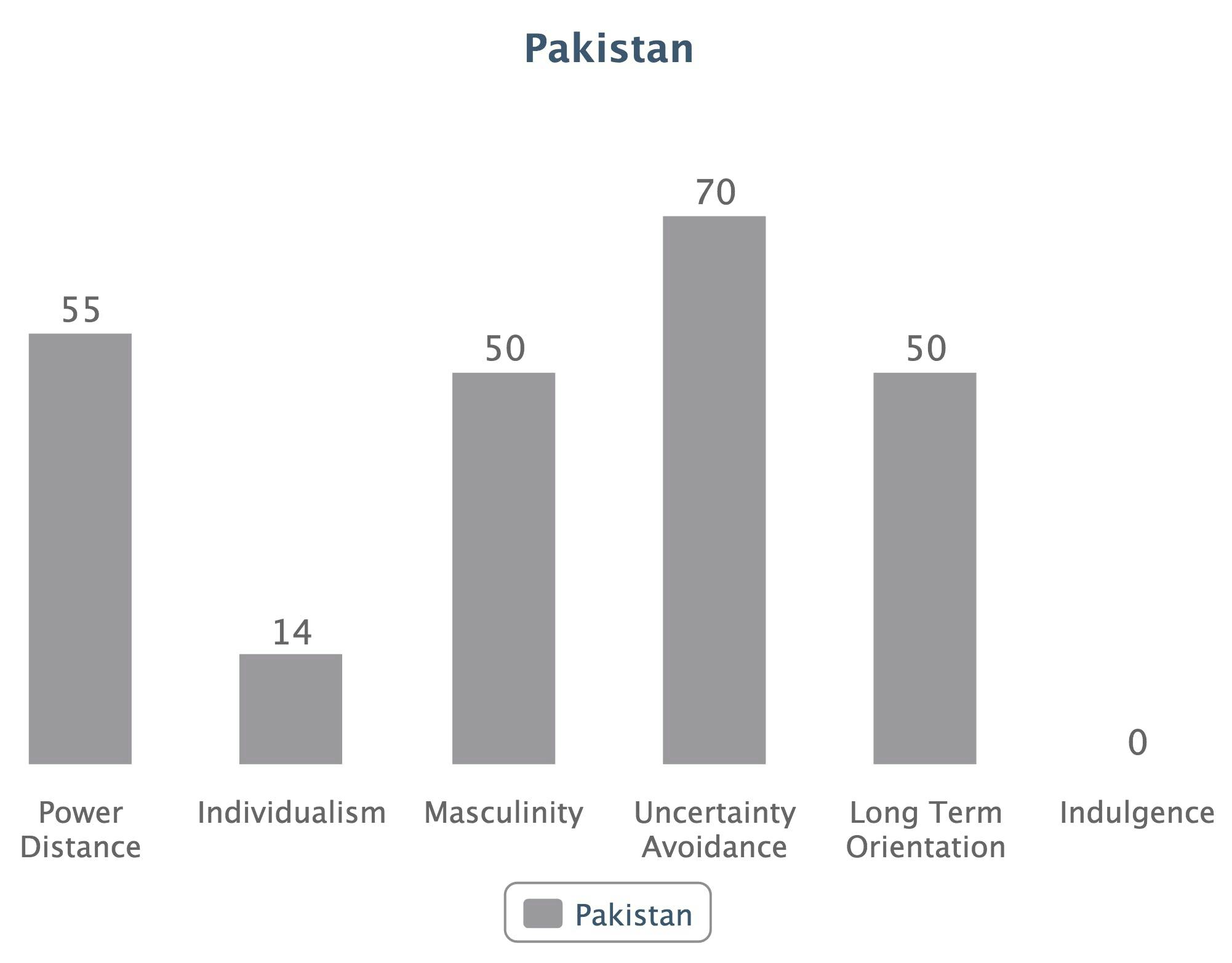 Long Term Orientation in Pakistan: from Zero to 50 in 2 years
