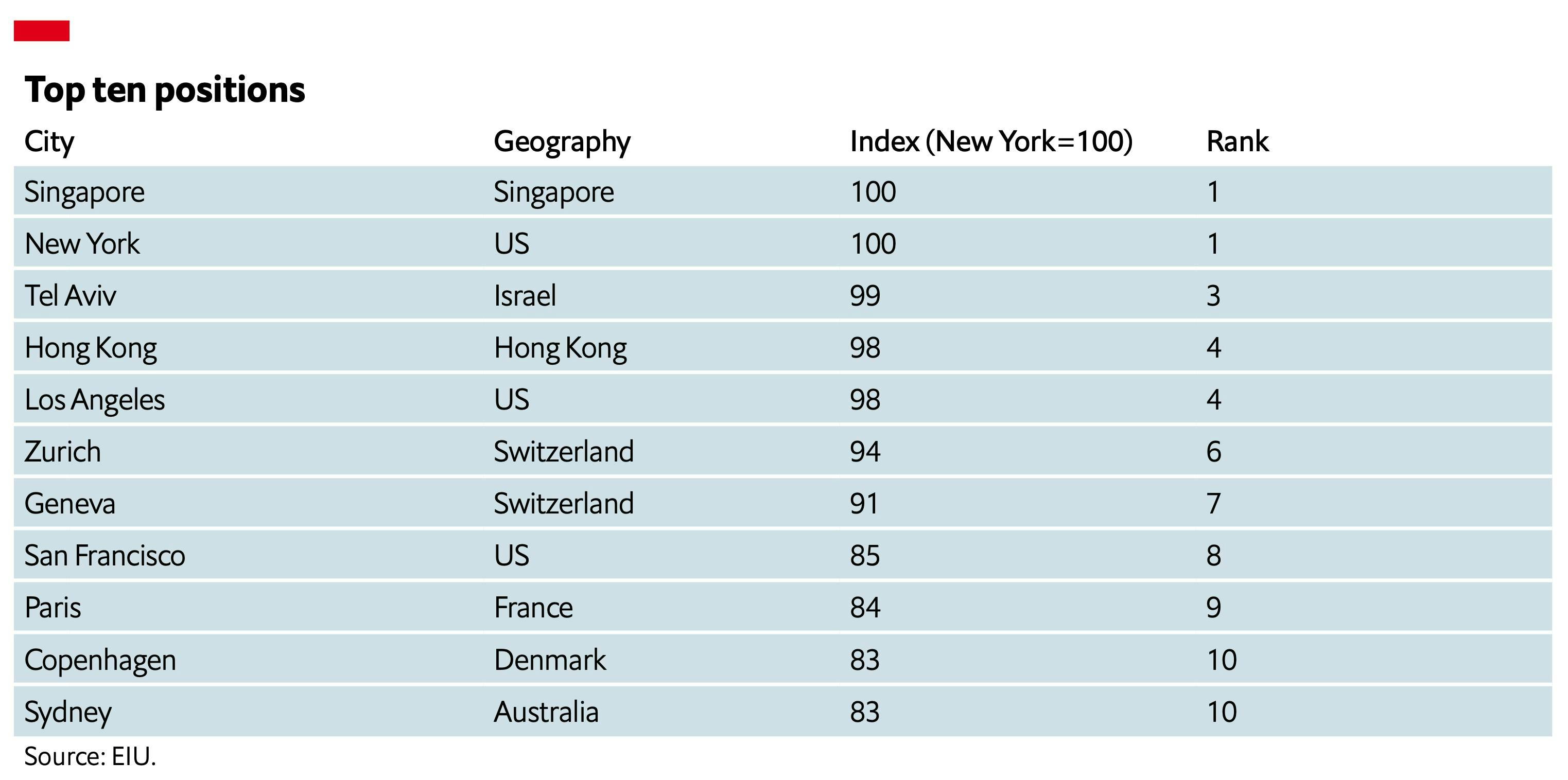 Singapore and New York are the most expensive cities in the world.