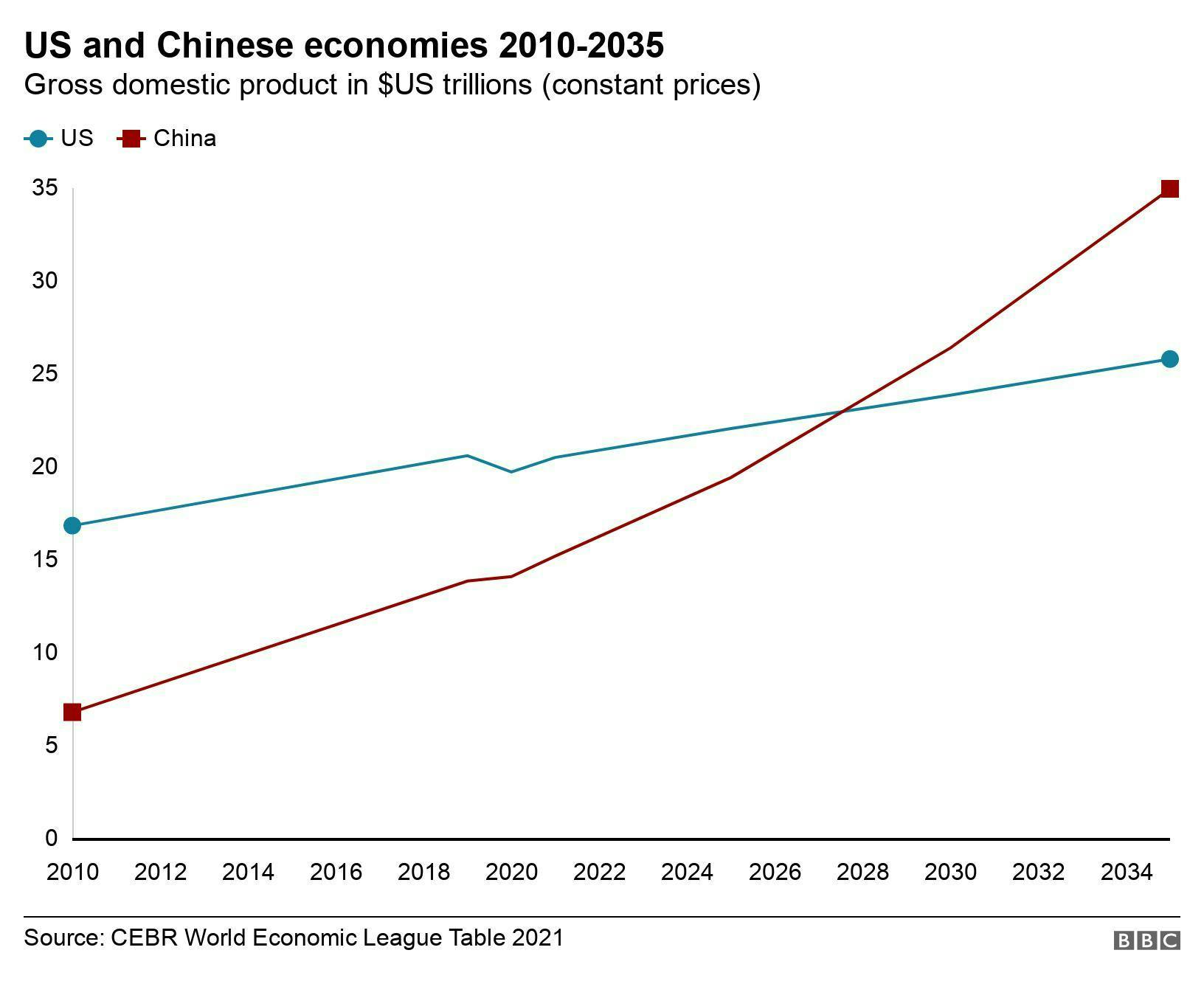 The question when China will overtake US as the world's biggest economy has been answered. The year is 2028.