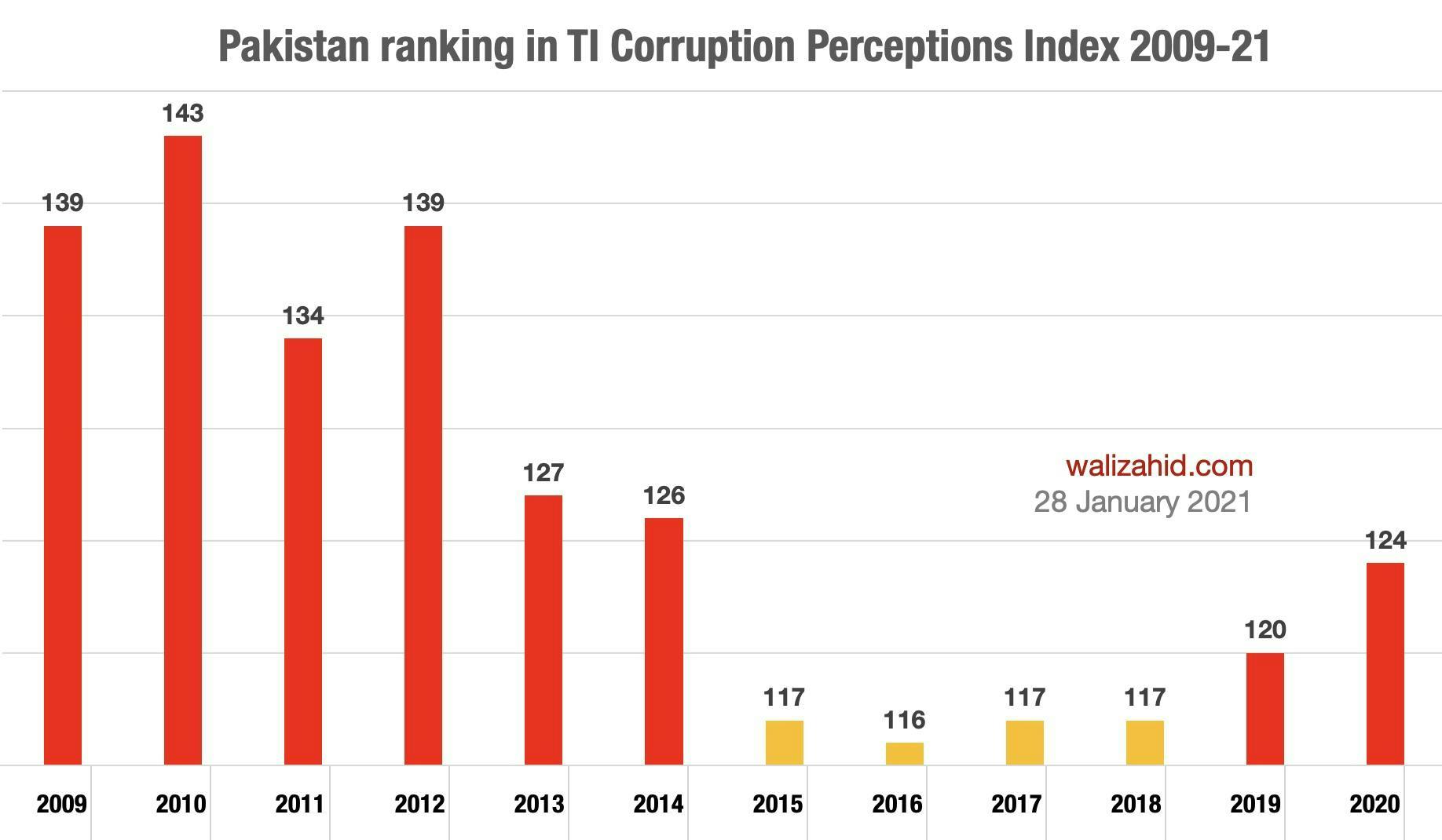 Corruption perception in Pakistan: 2009-2021