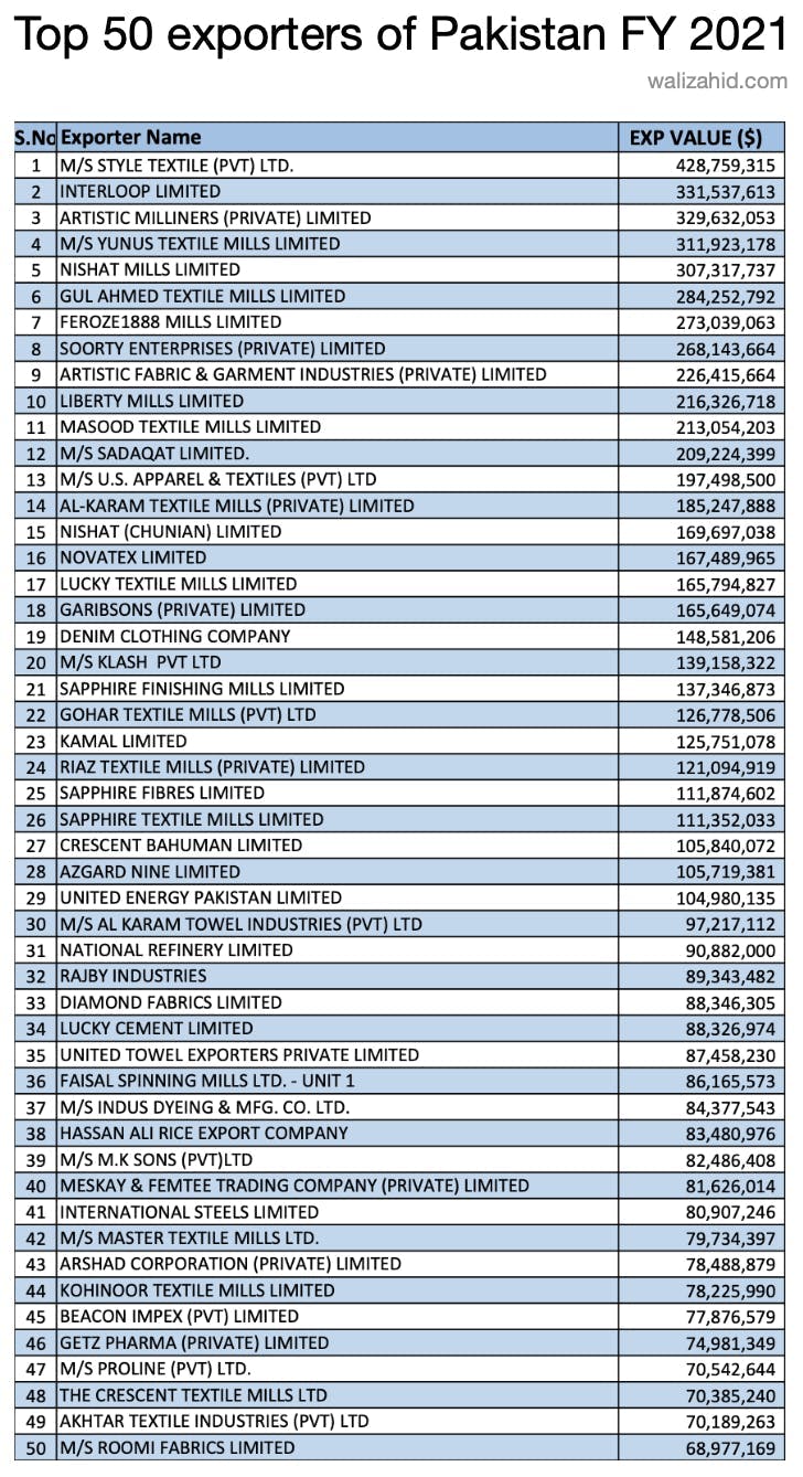 Want to see list of top 50 exporters of Pakistan FY 2021?