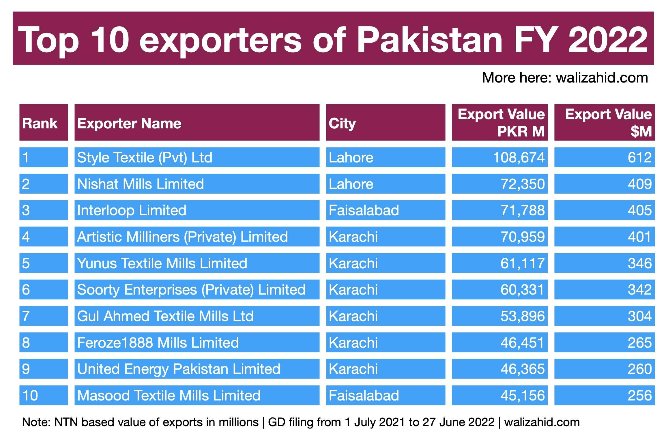 Top 10 exporters of Pakistan in FY 2022
