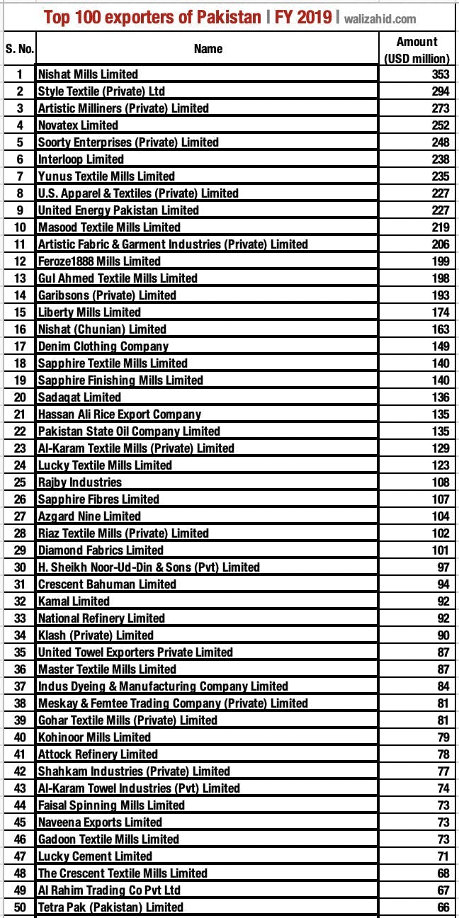 List of top 100 exporters of Pakistan in 2019