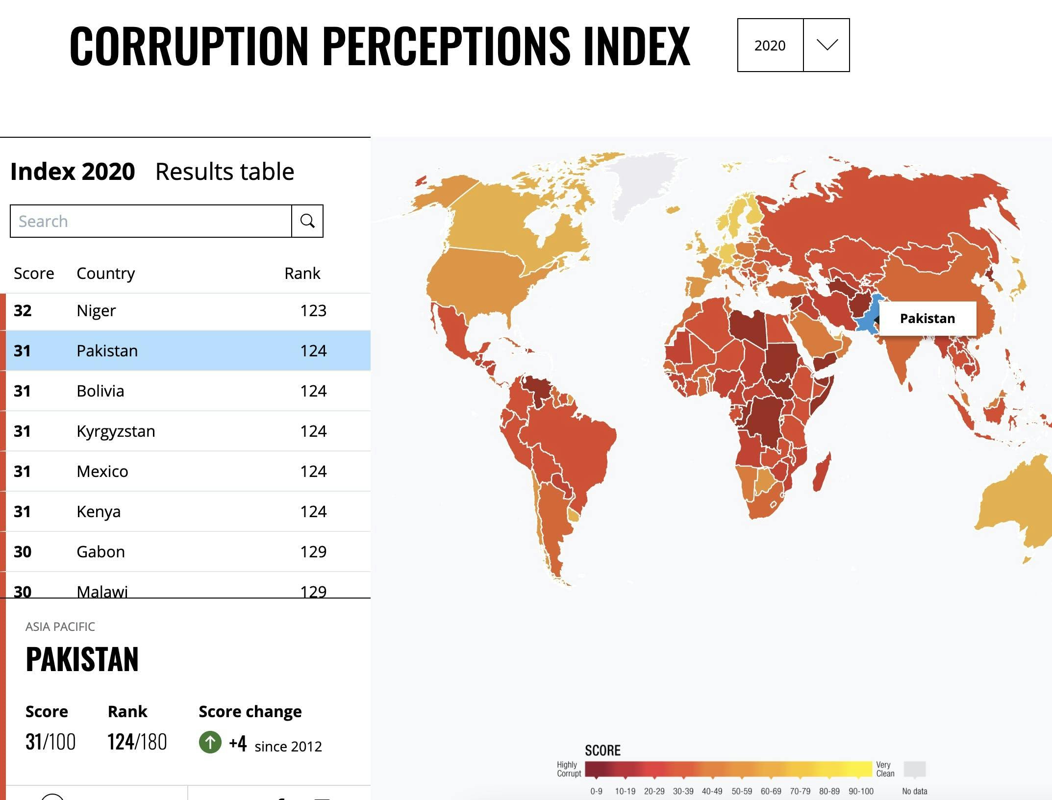 Transparency International ranks Pakistan 124 out of 180 countries - a four-spot loss