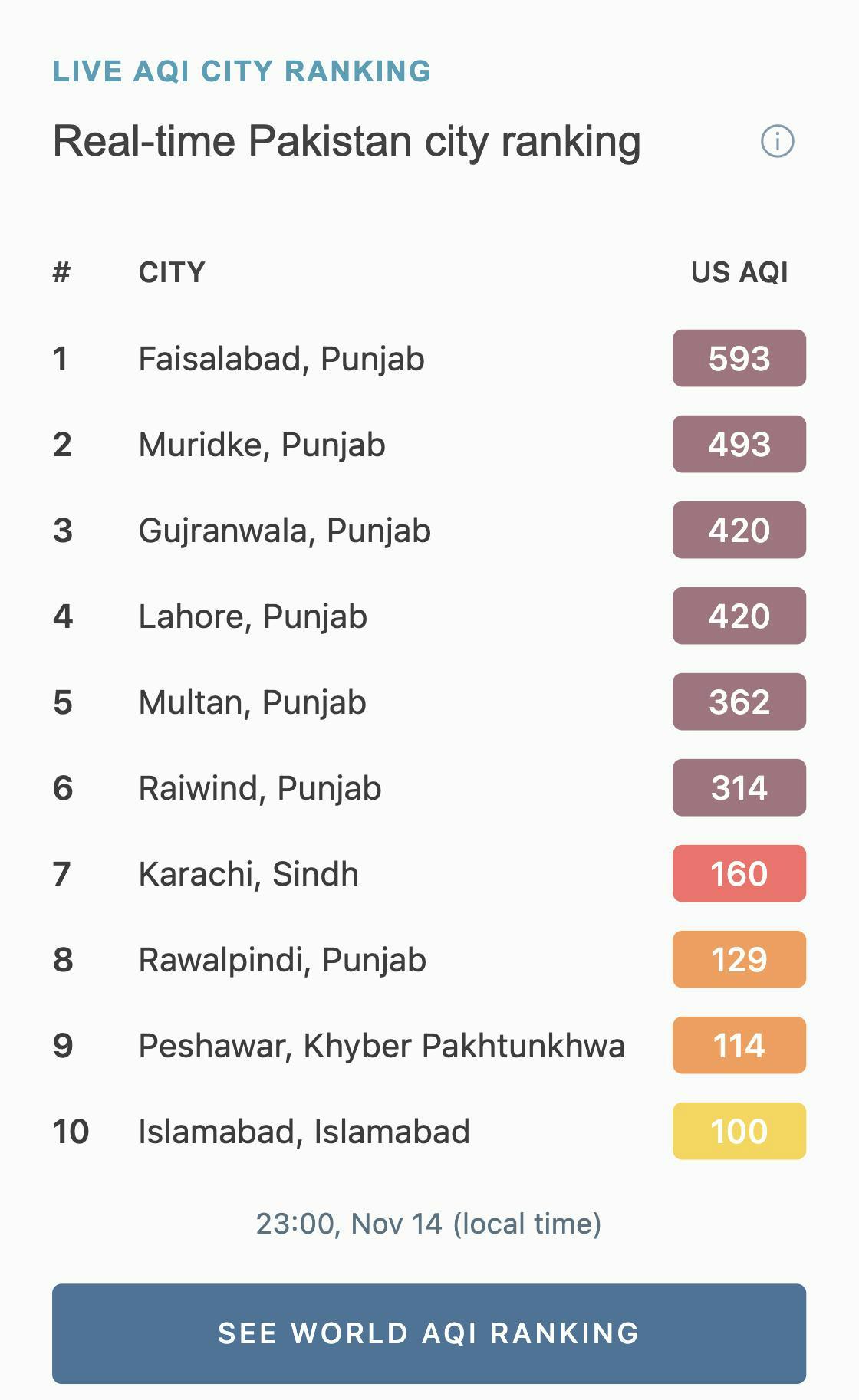 14 November 2020: Faisalabad tops Pakistani cities in worst air quality ranking. Photo: AQI