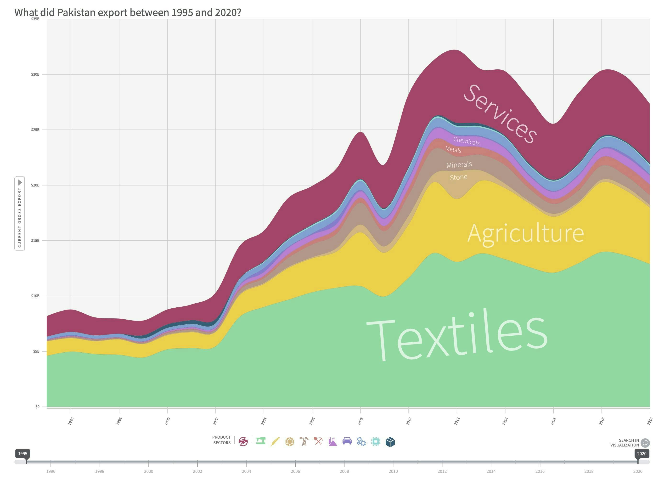 What did Pakistan export between 1995 and 2020? Top 3: Textiles, agriculture, services