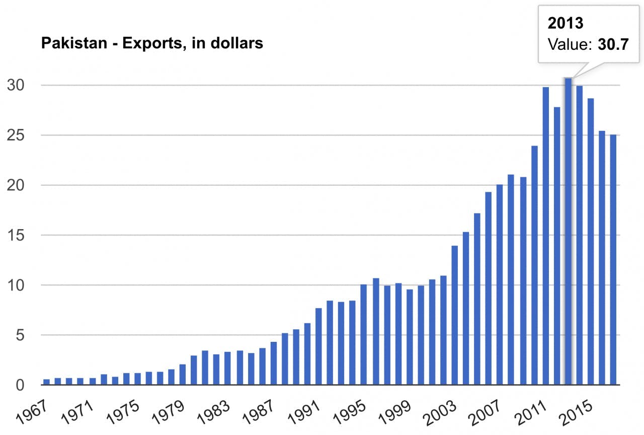 Pakistan exports in US dollars during 1967-2018. Highest point: Worth $30.7B in 2013.