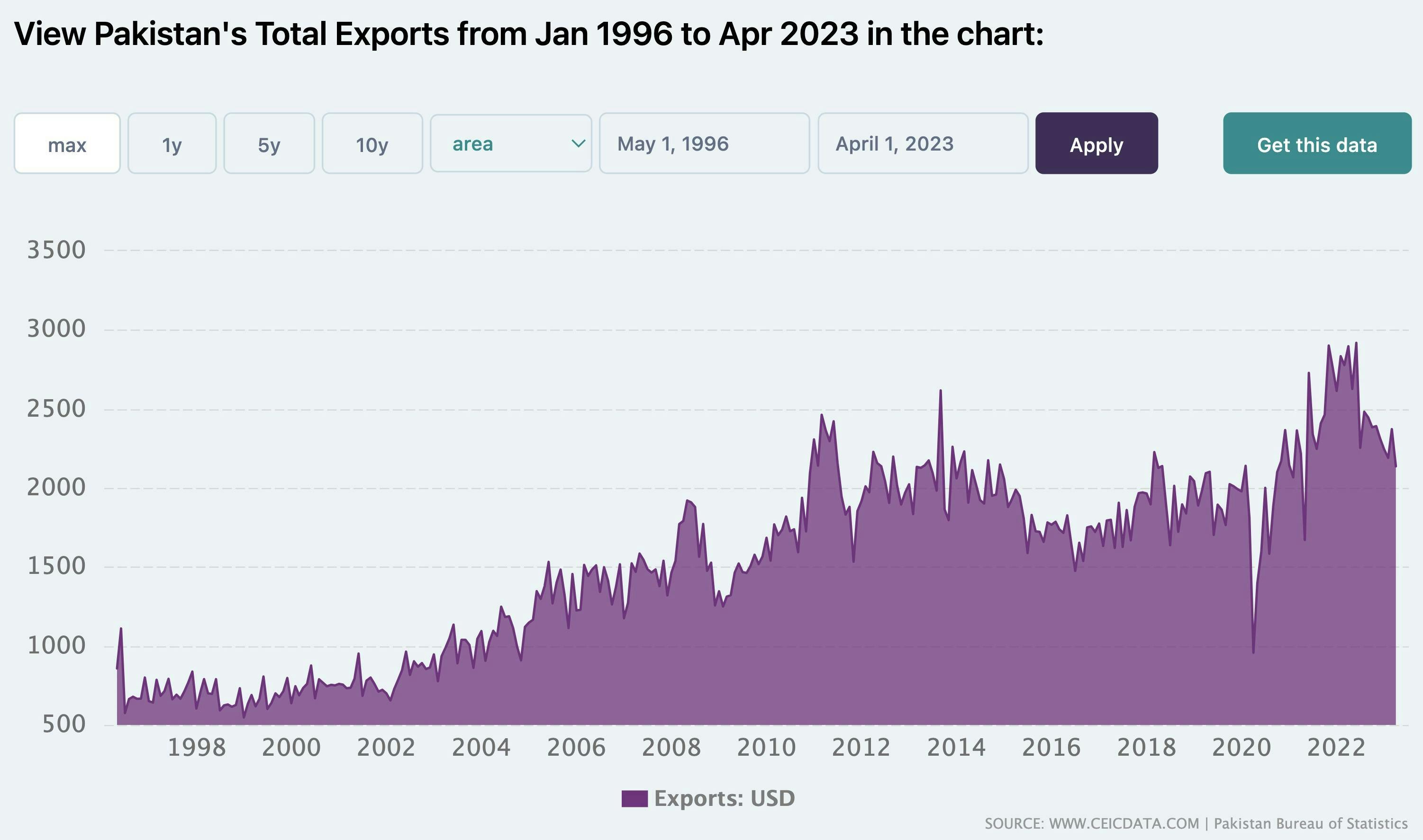 Pakistan's total exports from 1996 to 2023