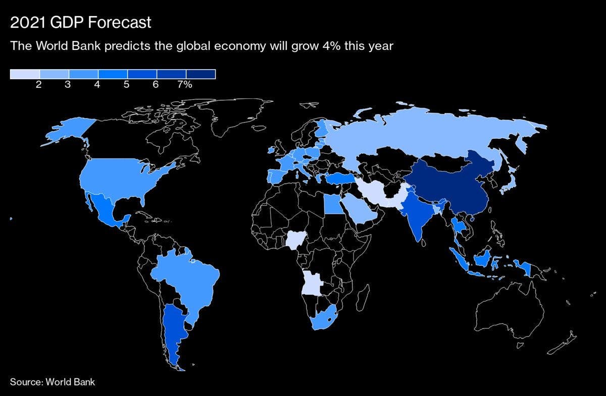 5 January 2021: Pakistan GDP growth forecast to stand at 0.5% in 2021, one of the lowest in the world, according to World Bank figures reported by Bloomberg.