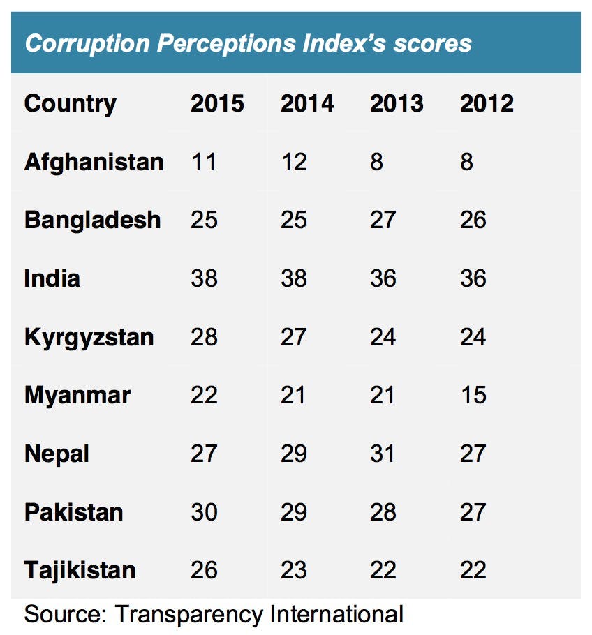 Corruption ranking in South Asia, 2012-16